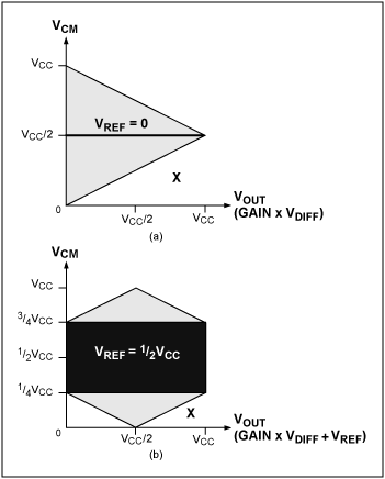 圖4. 黑色區域表示(a) VREF = 0和(b) VREF = VCC/2時，傳統的三運放儀表放大器對信號進行放大達到最大輸出電壓時(即最大輸入差分電壓時)所對應的輸入共模電壓范圍。