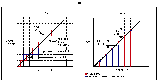 INL for an ADC and a DAC.
