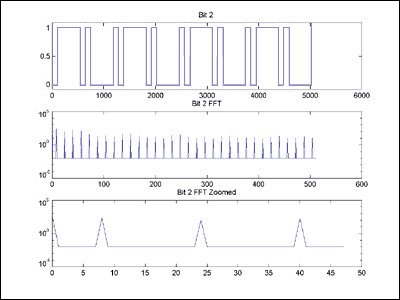 Figure 3. Sine wave 2nd MSB, its FFT, and a zoomed-in view of the FFT.