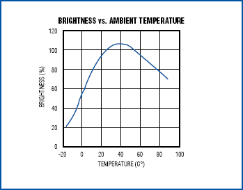 圖6. CCFL的亮度隨環境溫度而變。