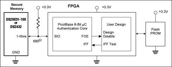 圖1. Dallas Semiconductor的1-Wire存儲器件為FPGA提供安全控制和保護的簡化框圖