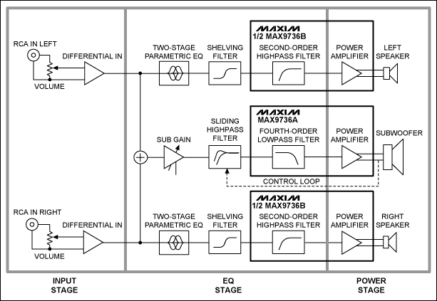 圖1. MAX9736 D類音頻放大器電路框圖，設計包括輸入級、EQ級和功率級。