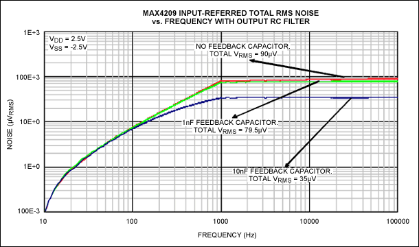 圖8. 外接RC輸出濾波器和不同反饋電容情況下，MAX4209輸入參考噪聲的RMS值 