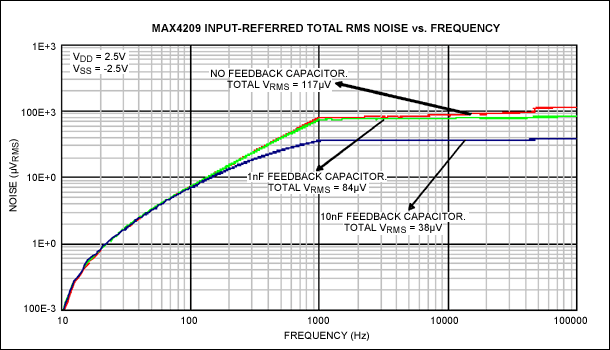 圖6. 無反饋電容、電容等于1nF和10nF時，MAX4209輸入參考噪聲的RMS值