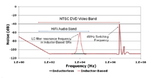 圖5：電感式SR的輸出噪聲特性。