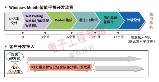 圖3. Windows Mobile智能手機開發流程示意圖。