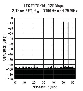 LTC2175-14