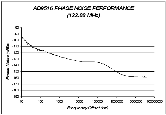 圖3 ：時鐘IC在122.88MHz下的相位噪聲