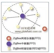 Zigbee無線數據傳輸網絡描述