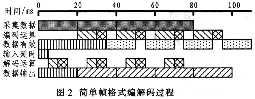 CMX638簡單幀格式編解碼過程