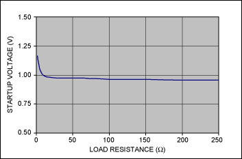 Figure 3. The circuit’s startup voltage depends somewhat on load resistance.