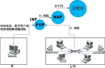 當您連接到互聯網以后，您的電腦就變成了某個網絡的一部分。