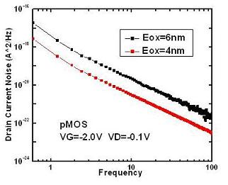 不同柵氧厚度下pMOS器件的1/f噪聲測量數據