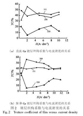 直流鍍層和脈沖鍍層織構(gòu)系數(shù)與電流密度的關(guān)系