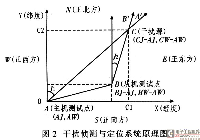 干擾偵測(cè)系統(tǒng)的基本原理