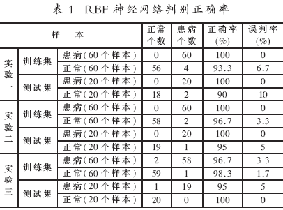 RBF神經(jīng)網(wǎng)絡(luò)判別正確率