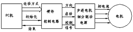 步進電機控制系統