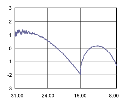 Figure 4. Error after the desired response was calculated.