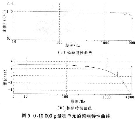0～10 000 g量程單元的頻率響應特性曲線為例