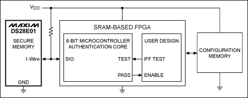 圖2. 該簡(jiǎn)化框圖中，利用一片1-Wire安全存儲(chǔ)器保護(hù)FPGA。