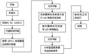 軟件實現流程圖