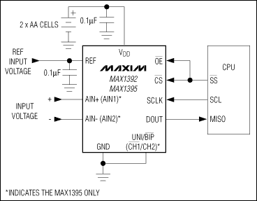 MAX1392、MAX1395：典型工作電路