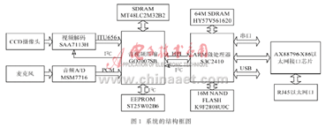 基于IPv6的嵌入式視頻監視系統的硬件設計