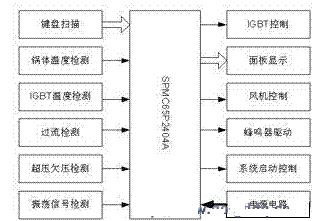 電磁爐硬件設計