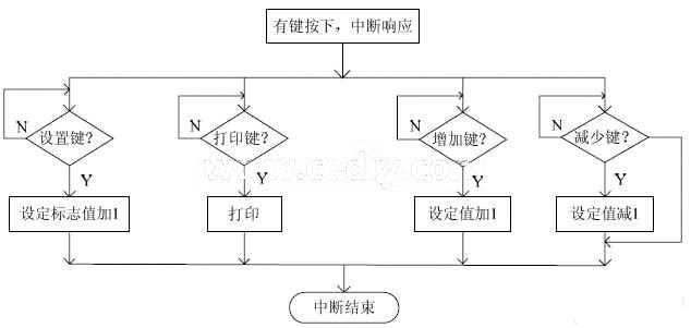 中斷程序流程圖