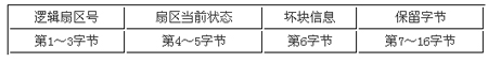 Spare Area的具體定義