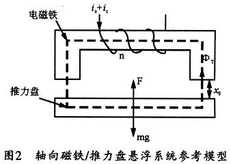 軸向磁鐵/推力盤懸浮系統(tǒng)轉(zhuǎn)化的簡易結(jié)構(gòu)圖