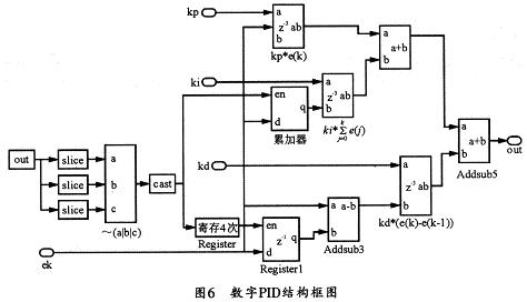 數(shù)字PID使用xilinx提供的模塊集