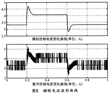 磁鐵電流曲線