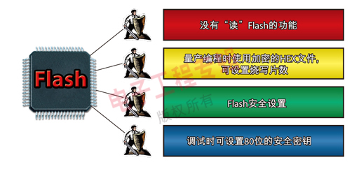 圖1：NEC 78K系列單片機的保密功能。