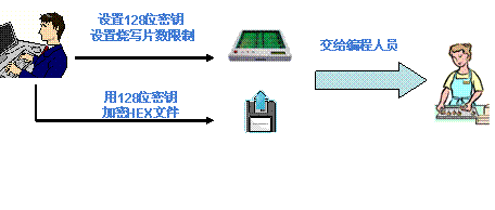 圖2：量產編程器的加密設置。