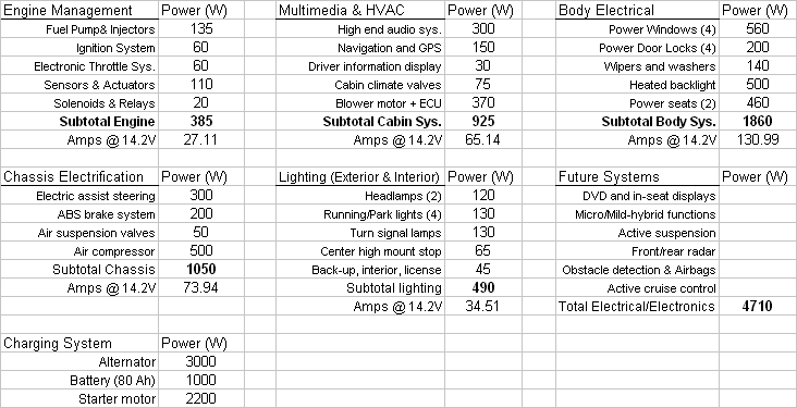 現代汽車的汽車電氣/電子系統的主要子系統