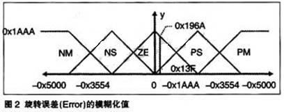 旋轉(zhuǎn)誤差