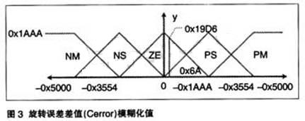 旋轉(zhuǎn)誤差