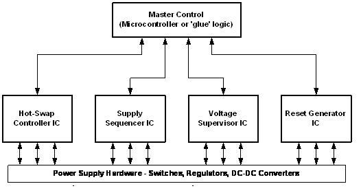 電源管理系統可以通過組合標準的電源管理集成電路與頂層控制功能來實現