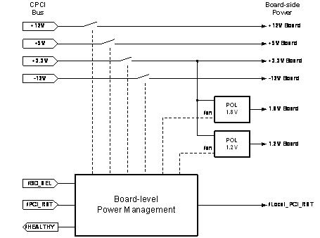 展示了一個支持熱插拔的cPCI板的電源管理系統的頂層設計圖