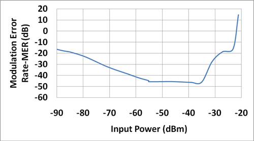圖3：10MHz OFDMA WiMAX信號的MER與射頻輸入功率的關系。