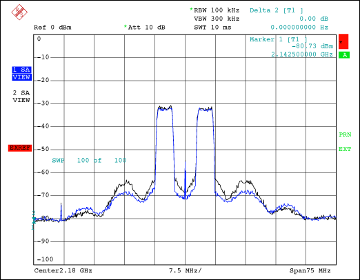 圖6. POUT = 19W (Motorola? MW41C2230和MRF21085)時(shí)的輸出頻譜