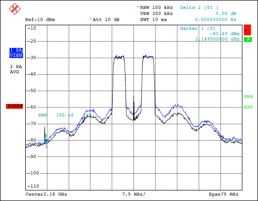 圖7. POUT = 38W (Motorola MW41C2230和MRF5P21180)時(shí)的輸出頻譜