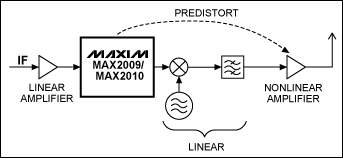 圖11. 利用MAX2009/MAX2010在IF級(jí)進(jìn)行預(yù)失真