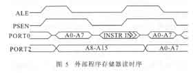 由單片機(jī)外部程序區(qū)訪問時(shí)序