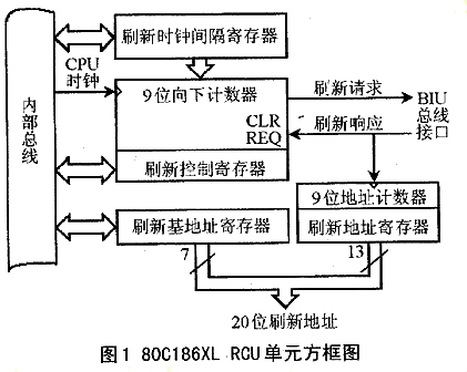 嵌入式系統中DRAM控制器的CPLD解決方案