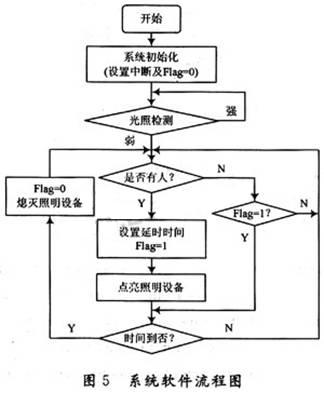 系統軟件設計流程