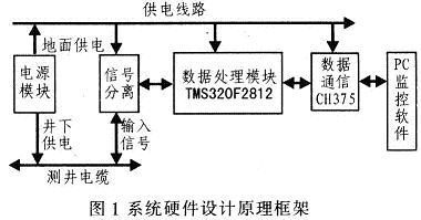 系統硬件設計原理框架