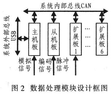 數據處理模塊的硬件設計框圖