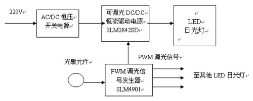 龍茂公司推出三種可調光LED日光燈和隧道燈